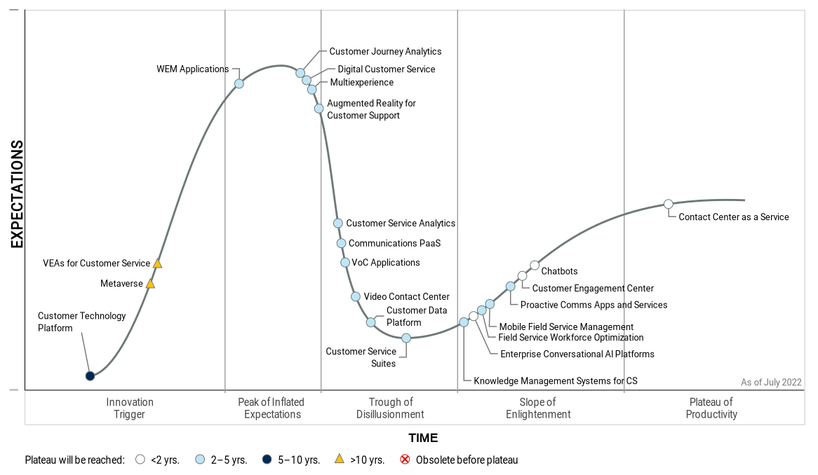 Кривая цикла зрелости технологий клиентского обслуживания и поддержки