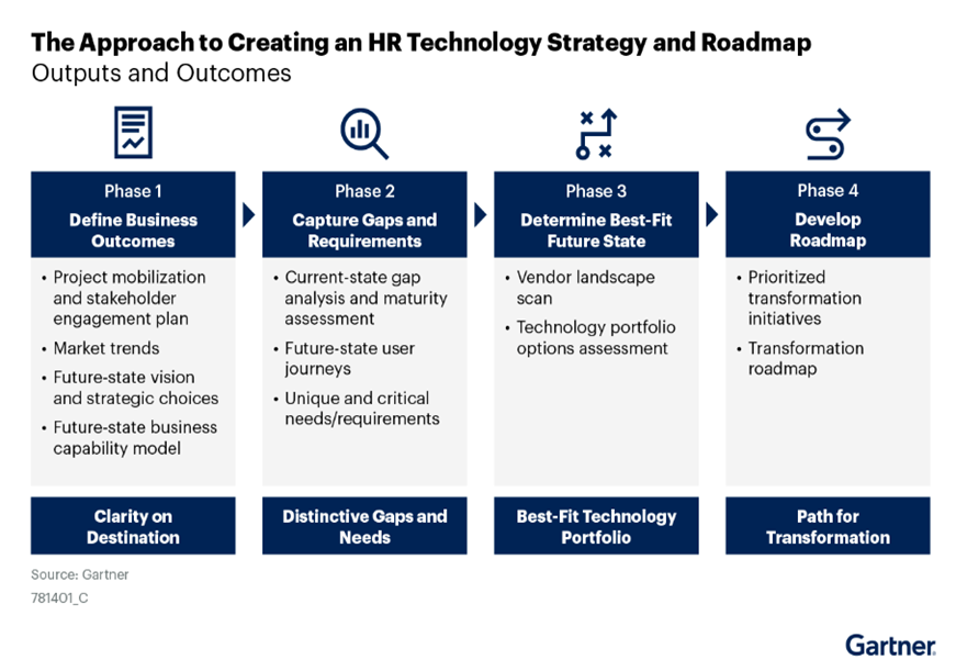 Четыре этапа стратегии внедрения HR-технологий