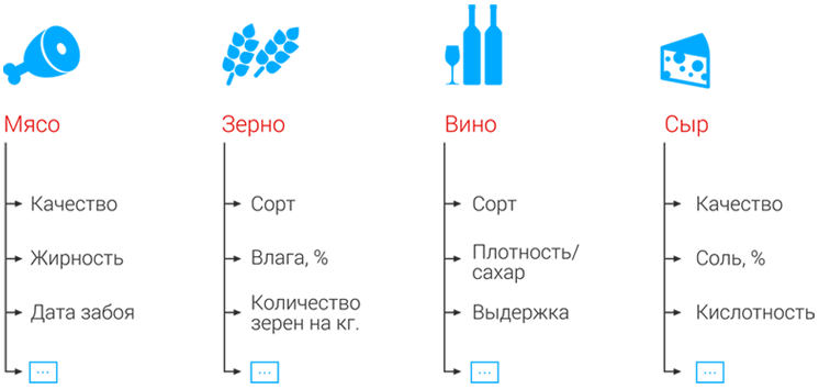 Примеры атрибутов (свойств) продукции в Infor М3 ERP