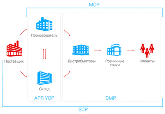 Состав решения Infor М3 ERP  для управления цепочками поставок (SCM)